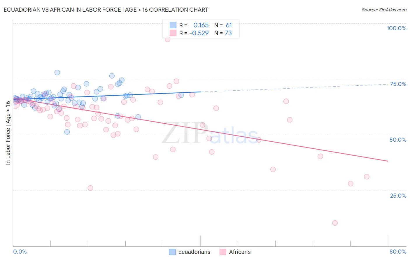 Ecuadorian vs African In Labor Force | Age > 16
