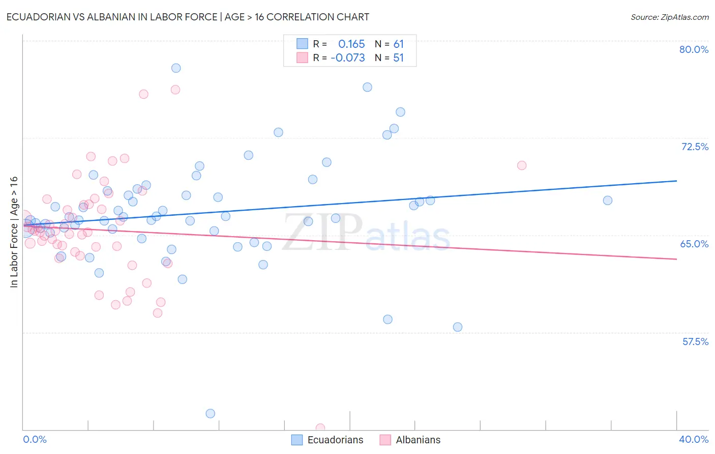 Ecuadorian vs Albanian In Labor Force | Age > 16