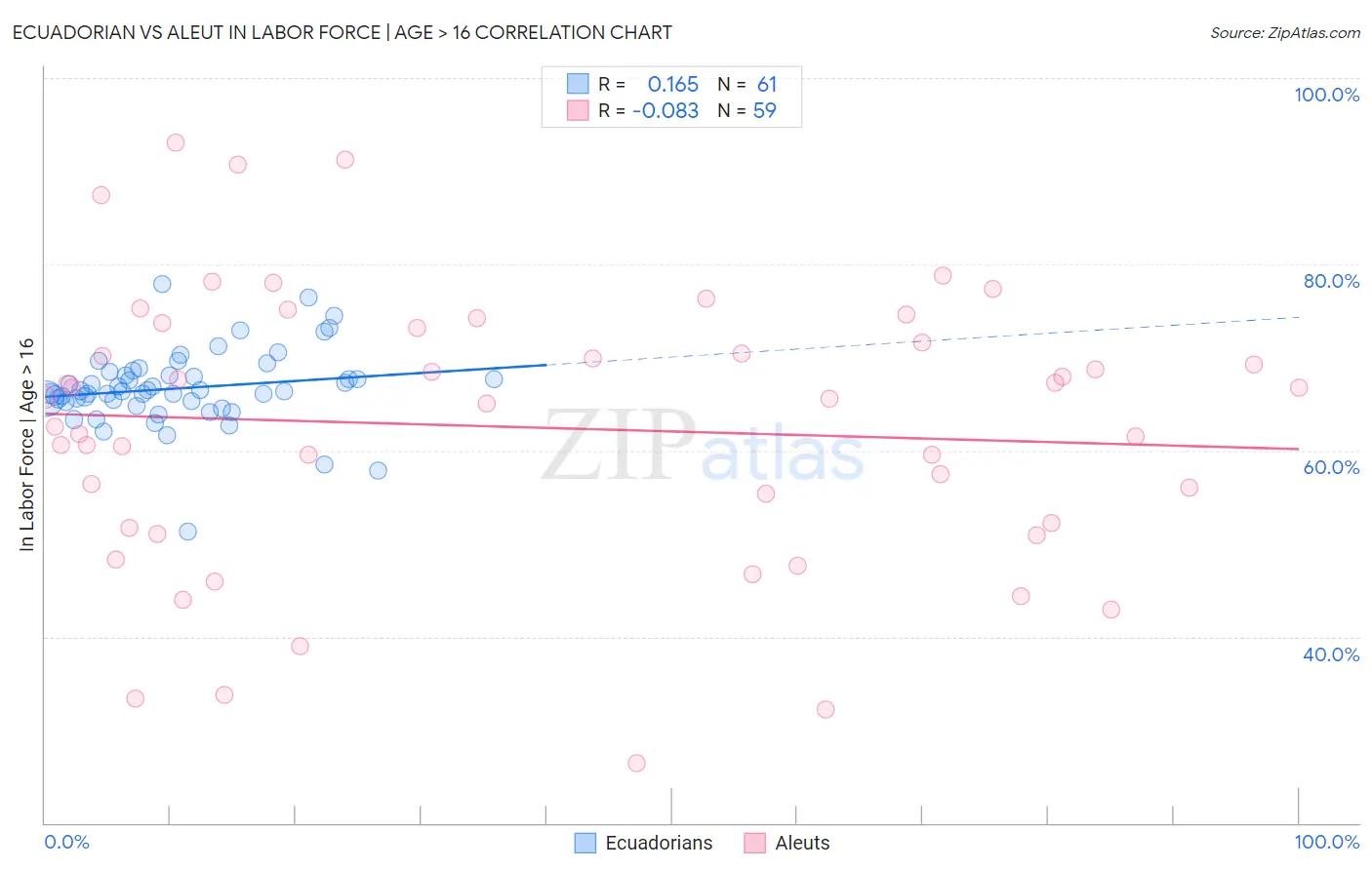 Ecuadorian vs Aleut In Labor Force | Age > 16