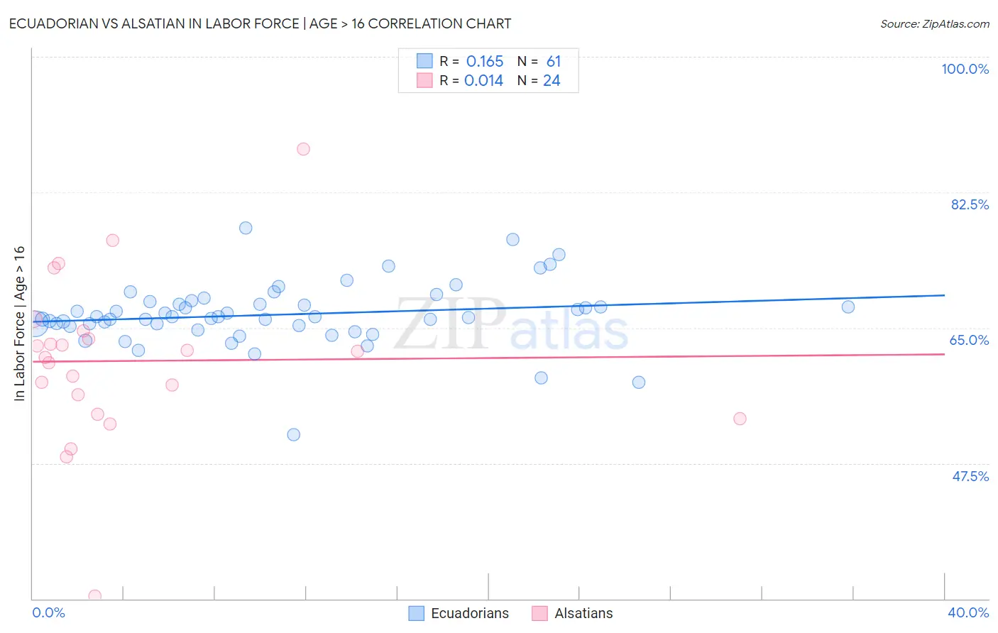 Ecuadorian vs Alsatian In Labor Force | Age > 16