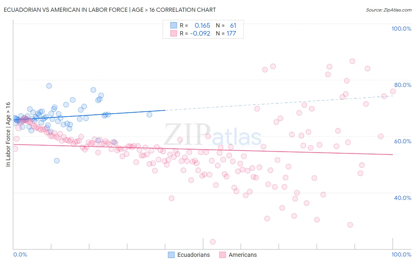 Ecuadorian vs American In Labor Force | Age > 16