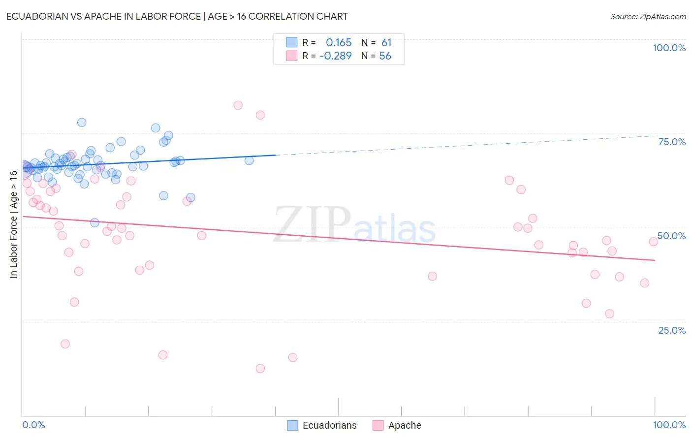 Ecuadorian vs Apache In Labor Force | Age > 16