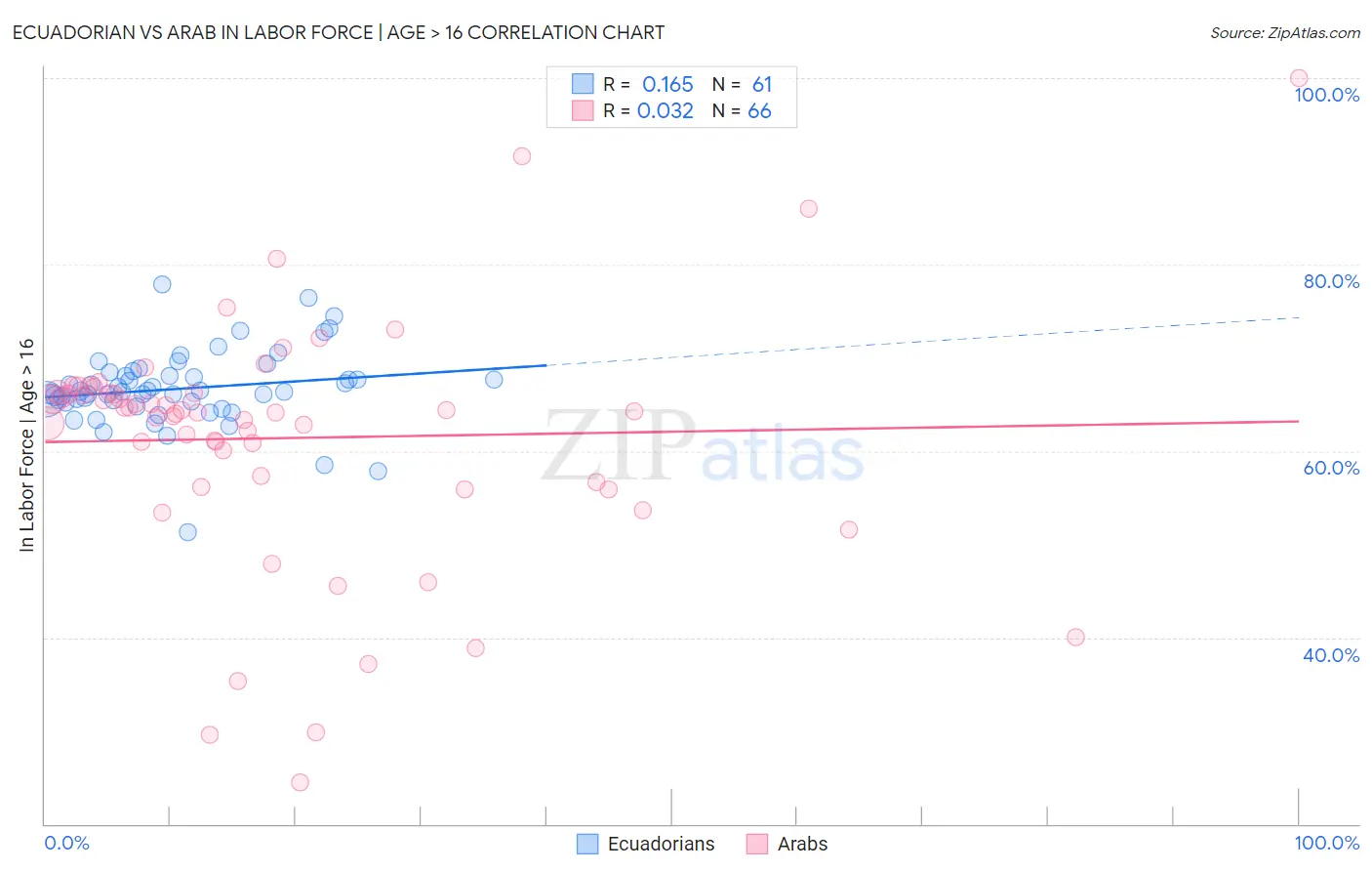 Ecuadorian vs Arab In Labor Force | Age > 16