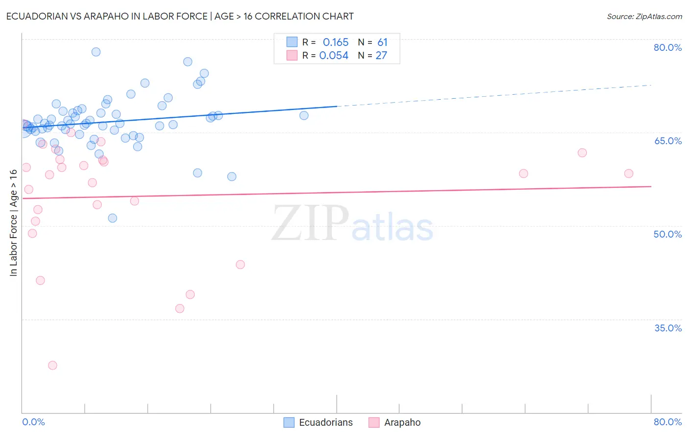 Ecuadorian vs Arapaho In Labor Force | Age > 16
