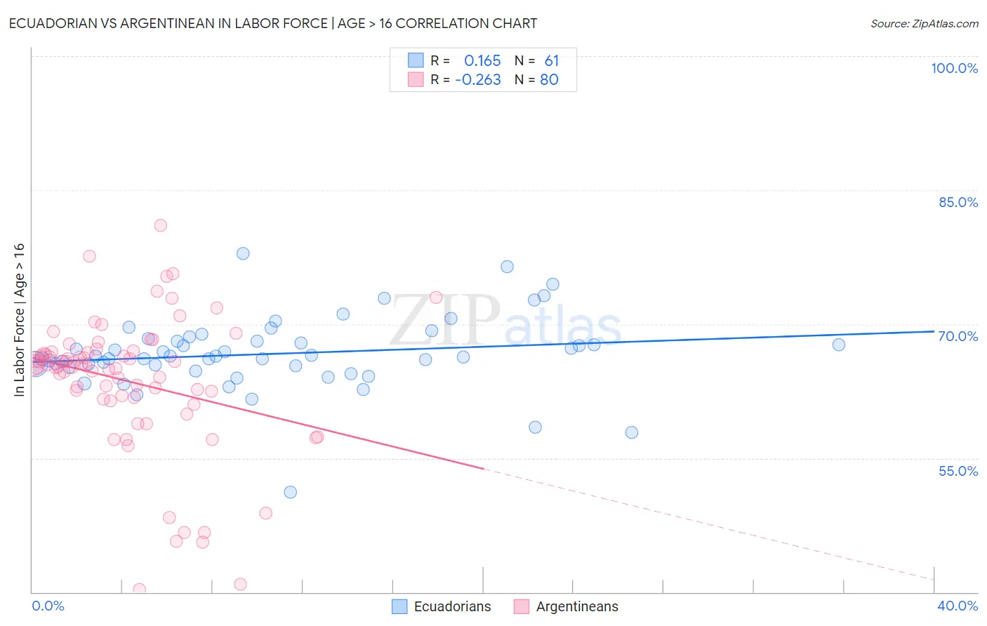 Ecuadorian vs Argentinean In Labor Force | Age > 16