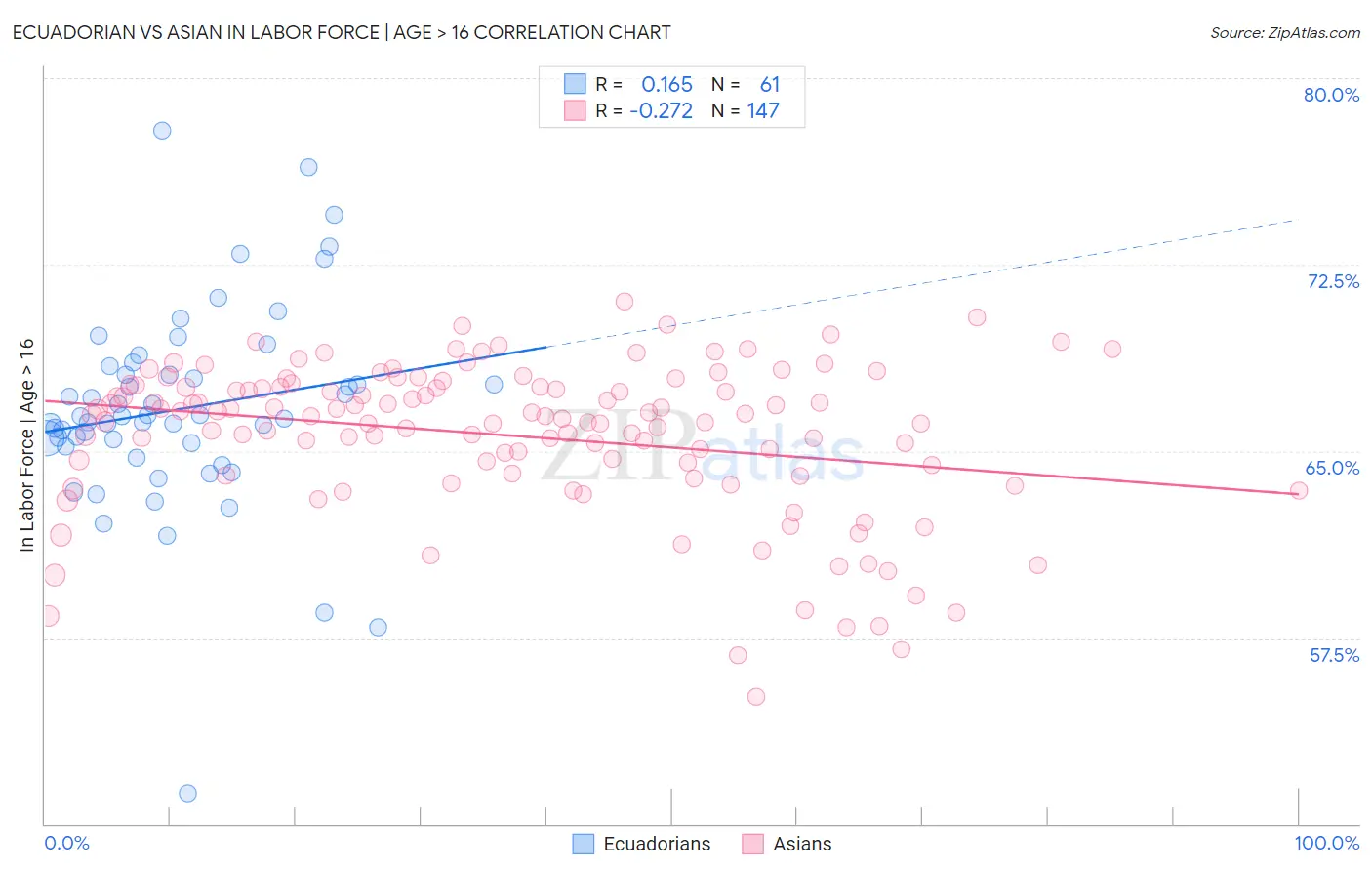 Ecuadorian vs Asian In Labor Force | Age > 16