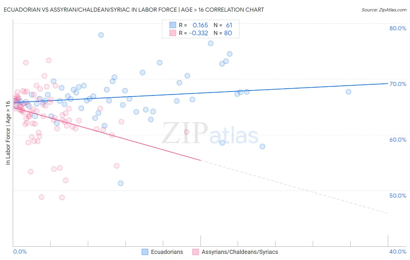 Ecuadorian vs Assyrian/Chaldean/Syriac In Labor Force | Age > 16
