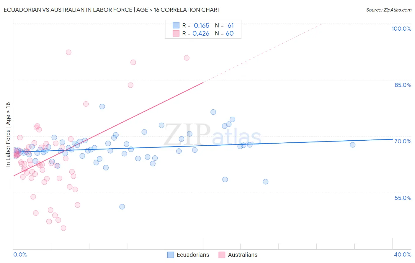 Ecuadorian vs Australian In Labor Force | Age > 16