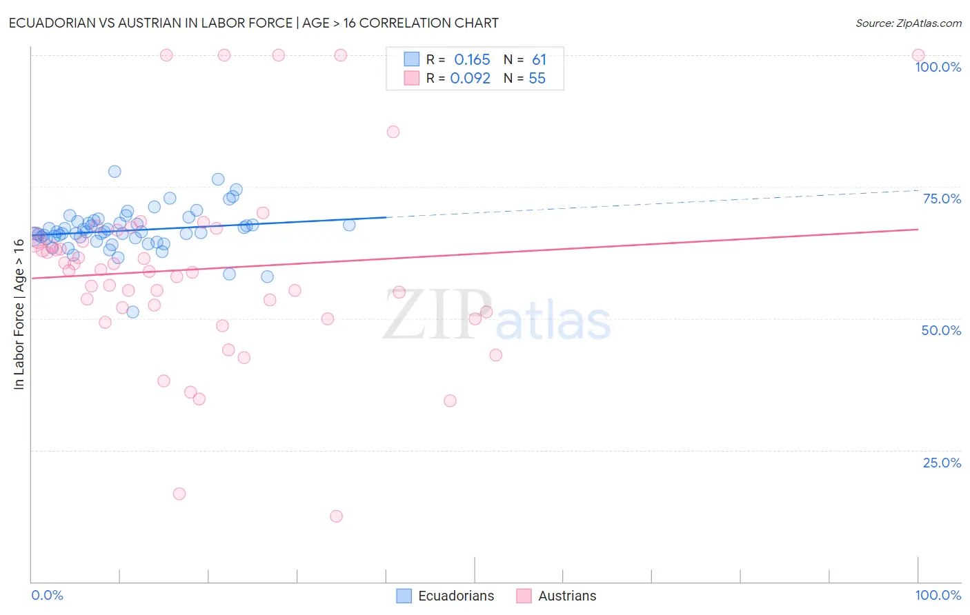 Ecuadorian vs Austrian In Labor Force | Age > 16