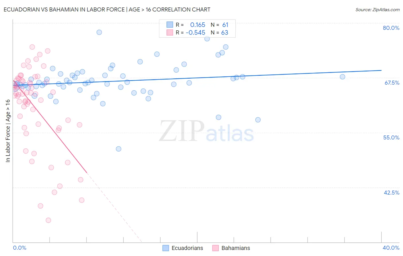 Ecuadorian vs Bahamian In Labor Force | Age > 16