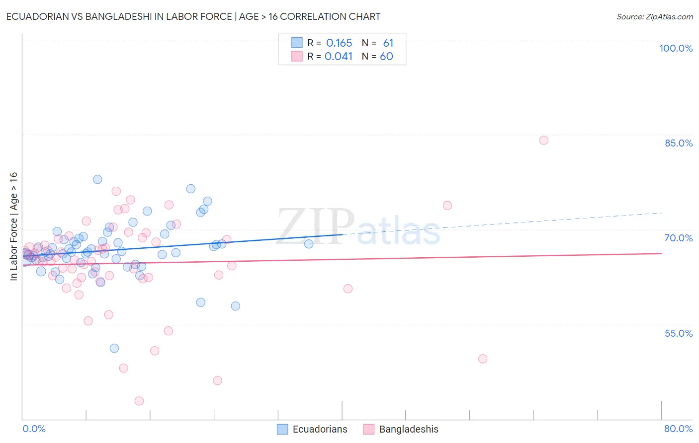 Ecuadorian vs Bangladeshi In Labor Force | Age > 16