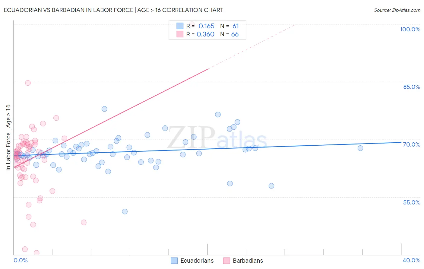 Ecuadorian vs Barbadian In Labor Force | Age > 16