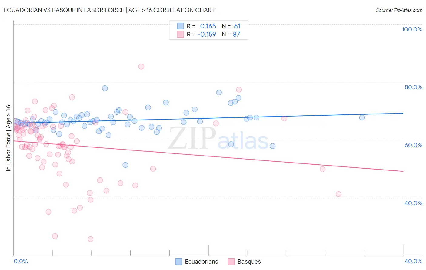 Ecuadorian vs Basque In Labor Force | Age > 16