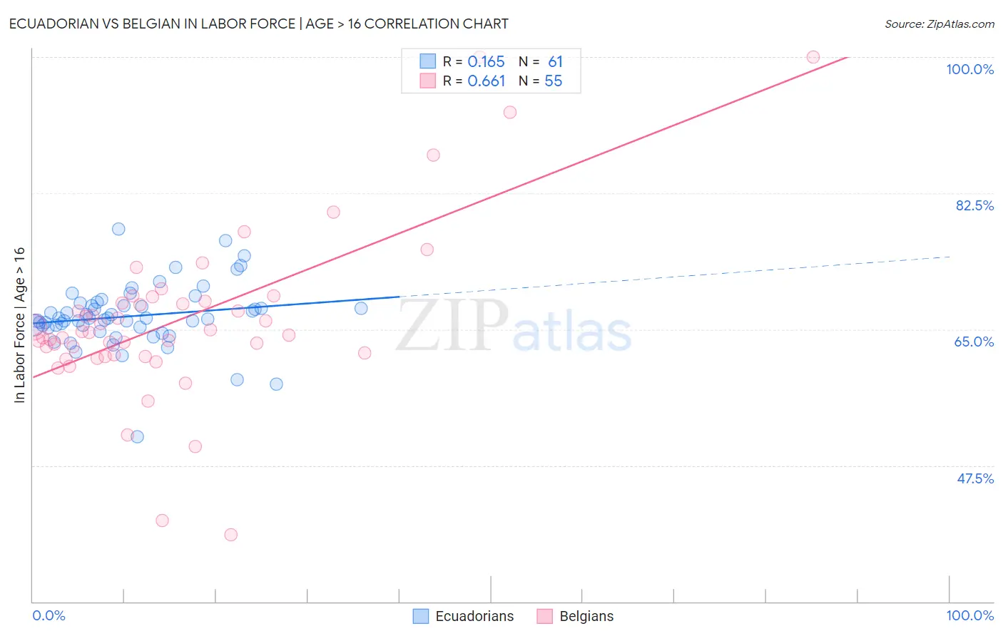 Ecuadorian vs Belgian In Labor Force | Age > 16