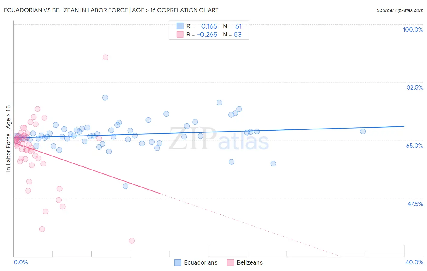 Ecuadorian vs Belizean In Labor Force | Age > 16