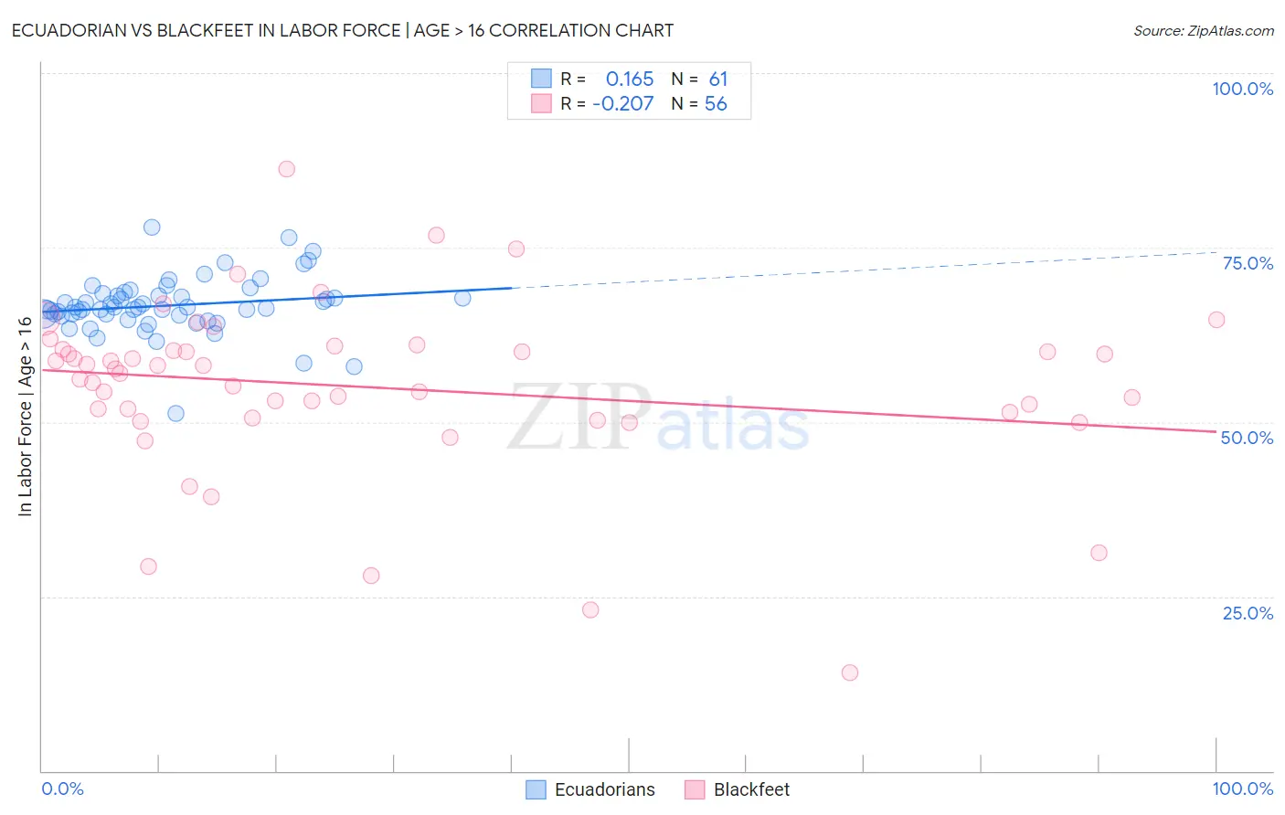 Ecuadorian vs Blackfeet In Labor Force | Age > 16