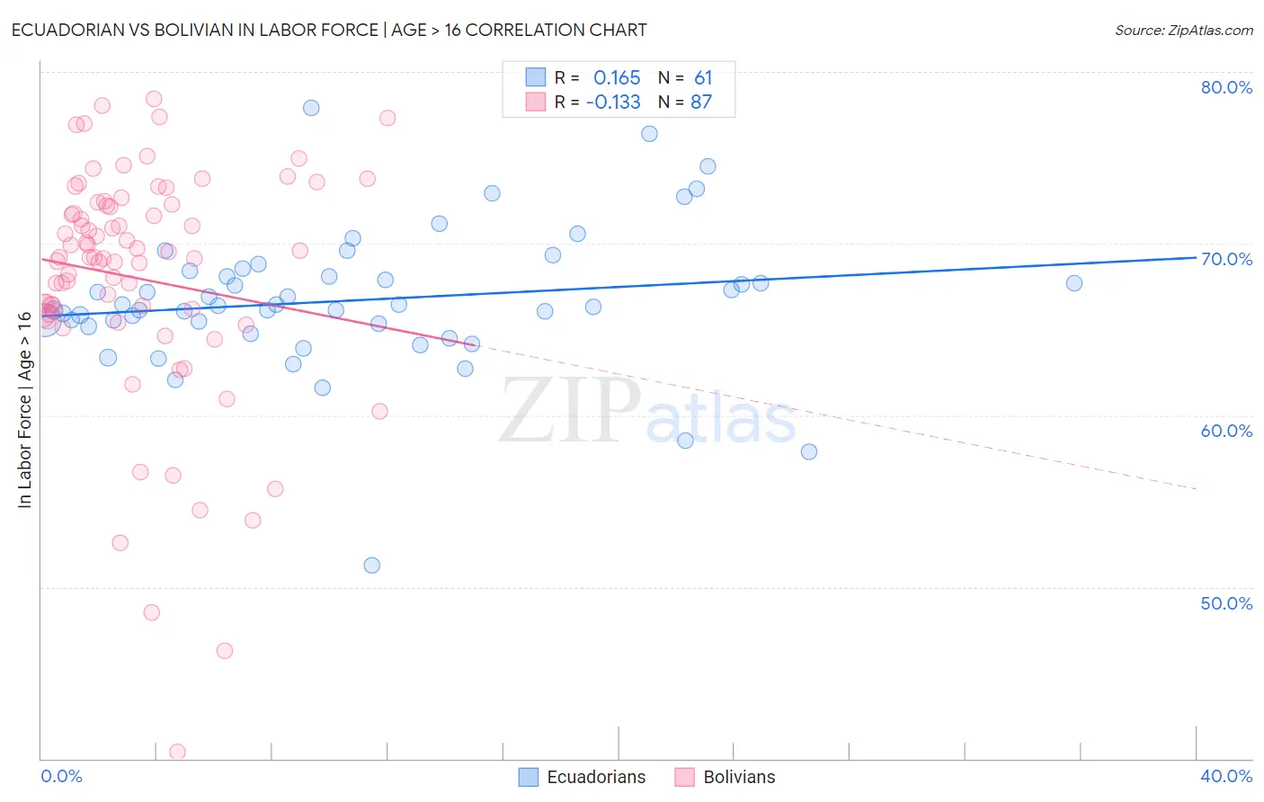 Ecuadorian vs Bolivian In Labor Force | Age > 16