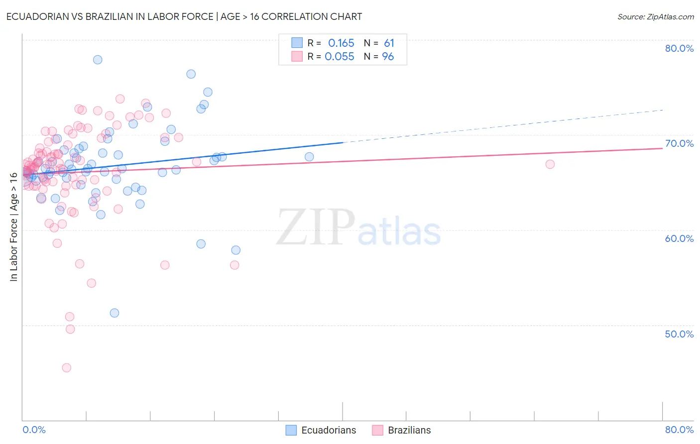 Ecuadorian vs Brazilian In Labor Force | Age > 16