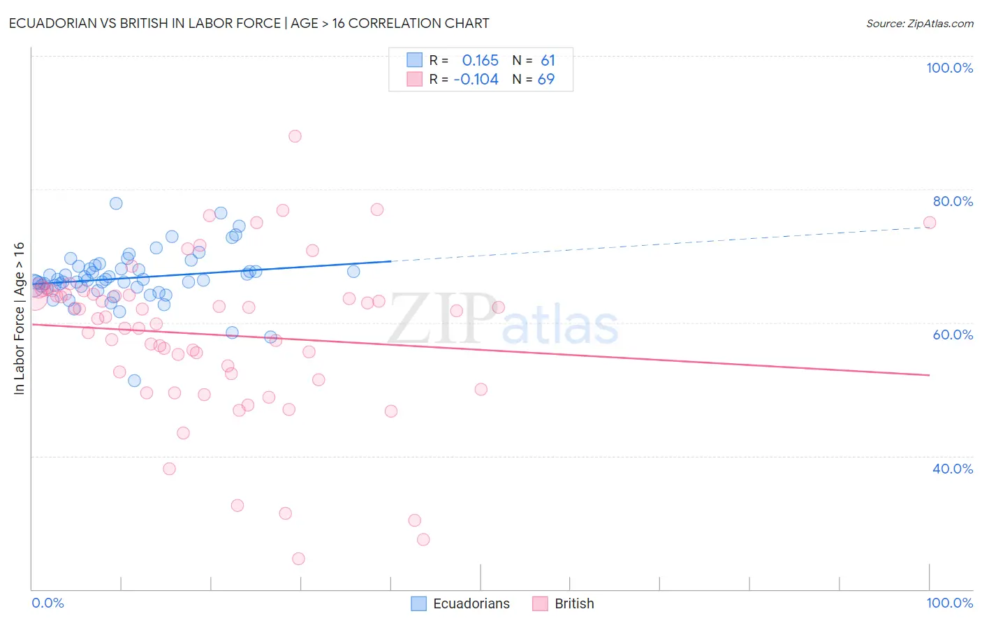 Ecuadorian vs British In Labor Force | Age > 16
