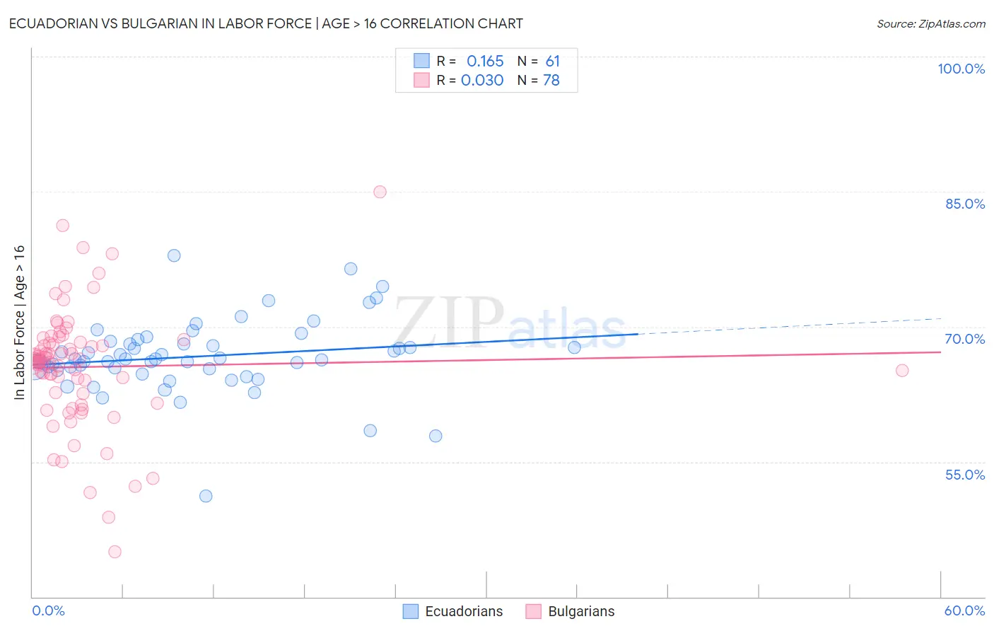 Ecuadorian vs Bulgarian In Labor Force | Age > 16