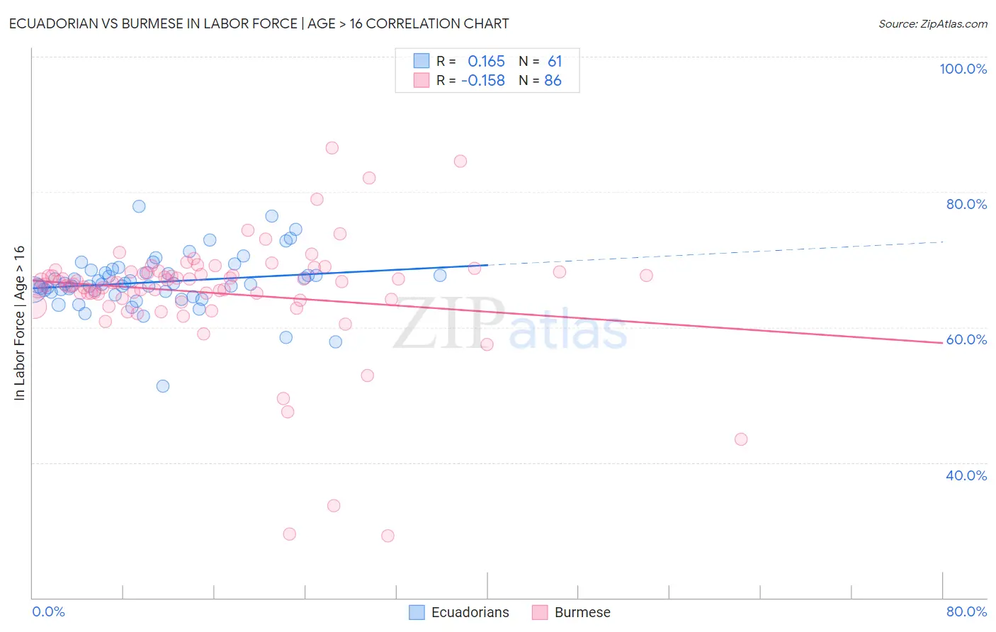 Ecuadorian vs Burmese In Labor Force | Age > 16