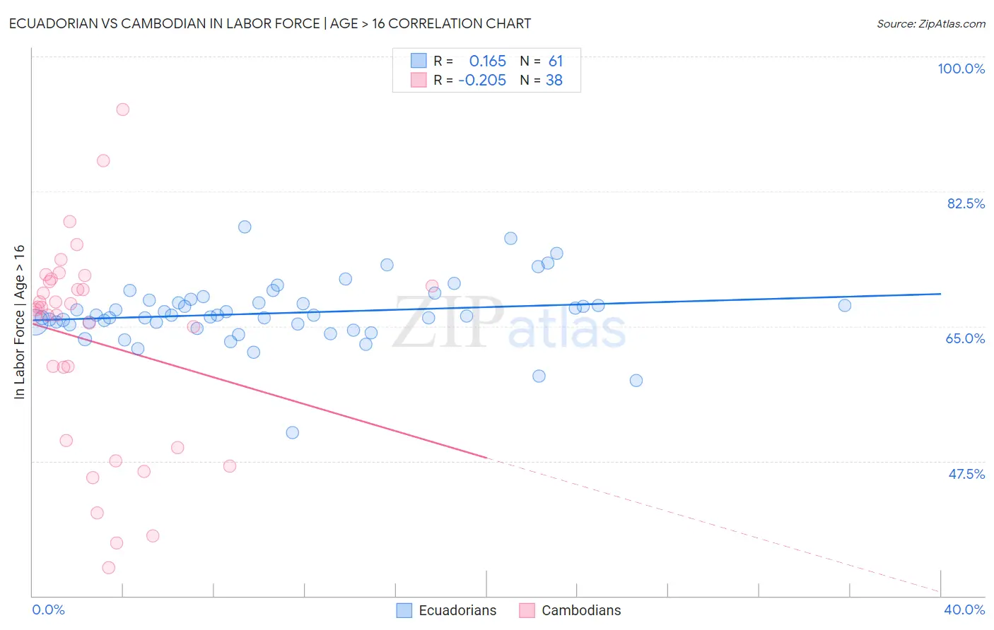 Ecuadorian vs Cambodian In Labor Force | Age > 16