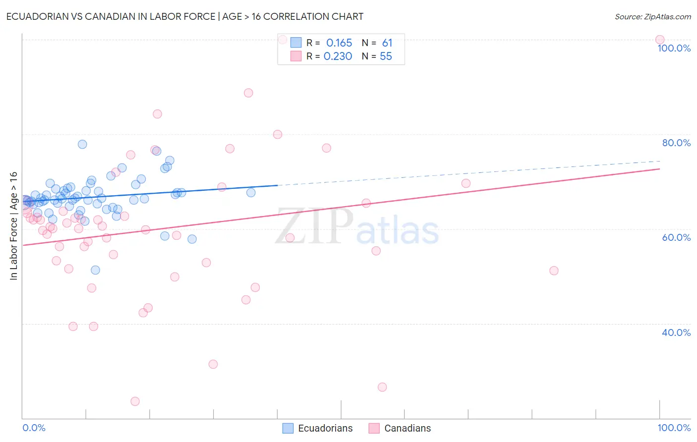 Ecuadorian vs Canadian In Labor Force | Age > 16