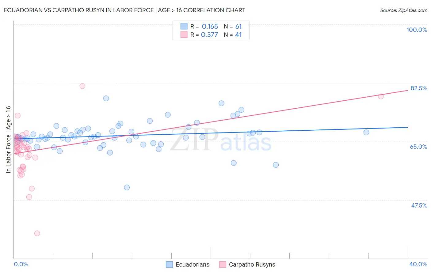 Ecuadorian vs Carpatho Rusyn In Labor Force | Age > 16