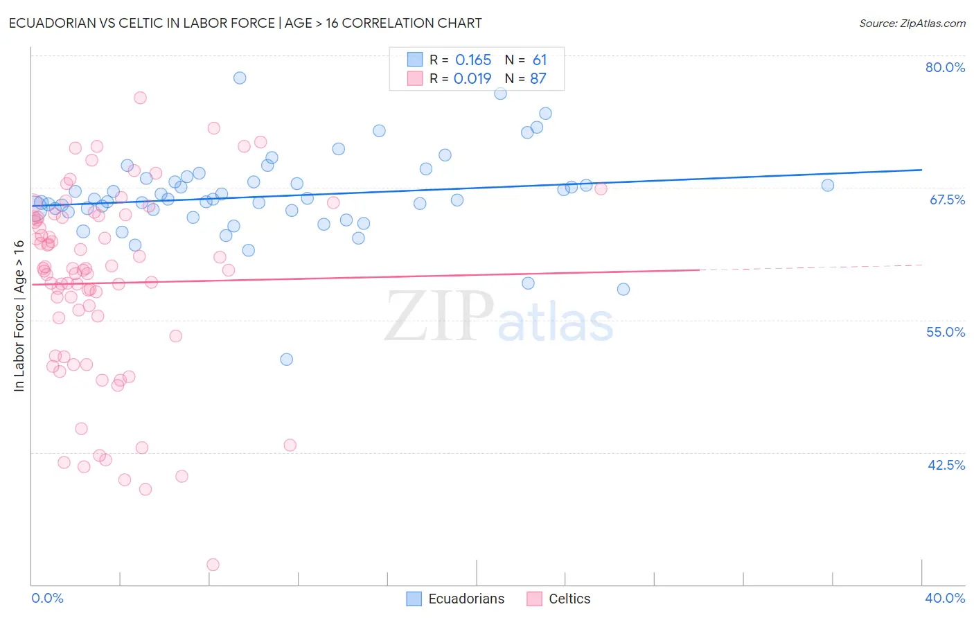 Ecuadorian vs Celtic In Labor Force | Age > 16
