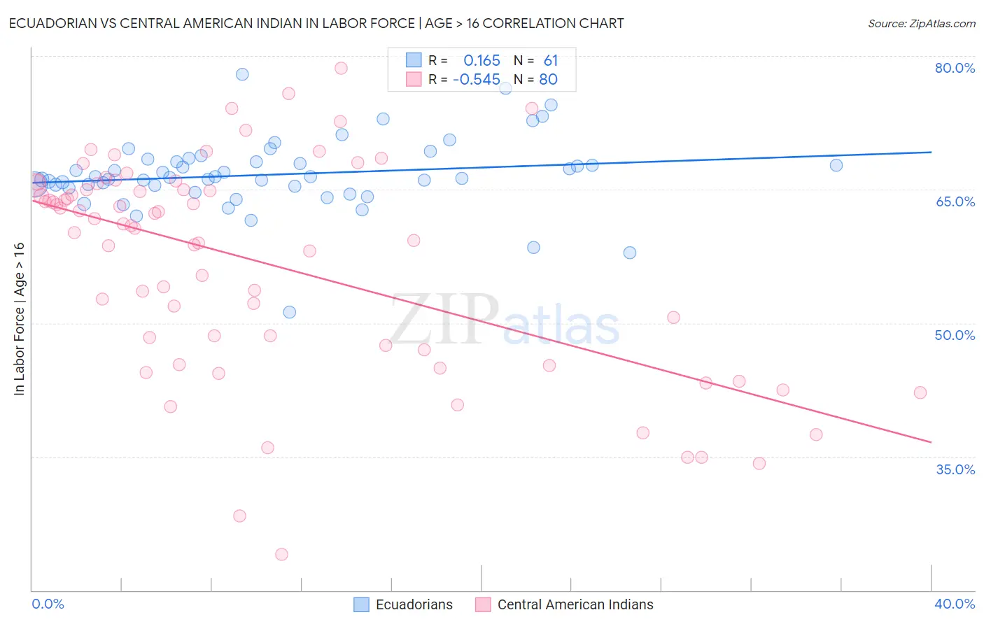 Ecuadorian vs Central American Indian In Labor Force | Age > 16