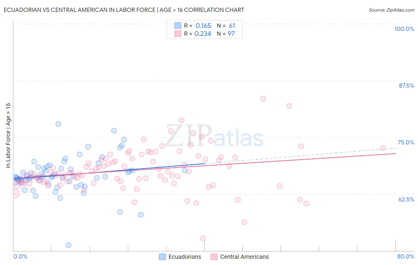 Ecuadorian vs Central American In Labor Force | Age > 16
