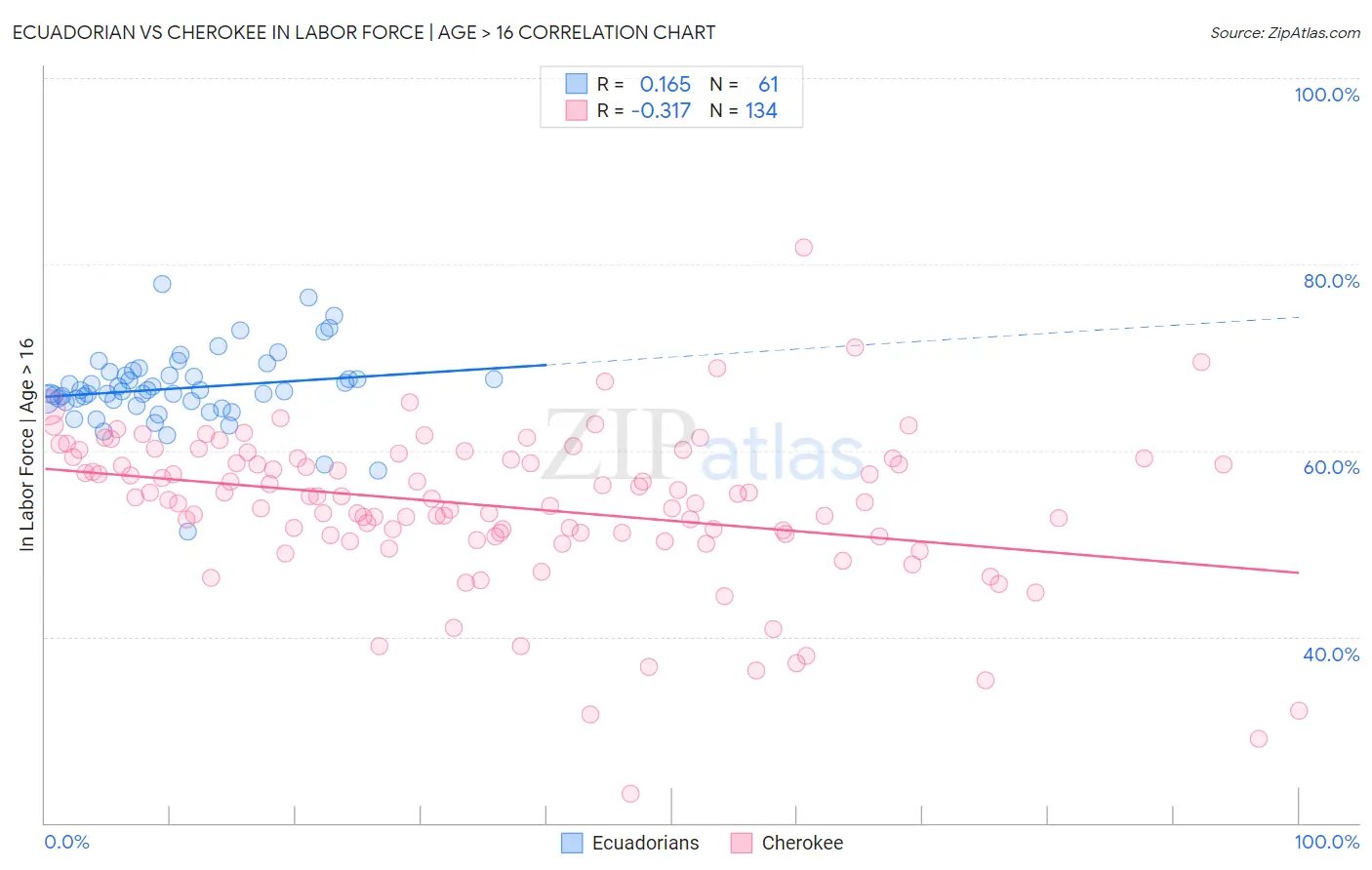 Ecuadorian vs Cherokee In Labor Force | Age > 16