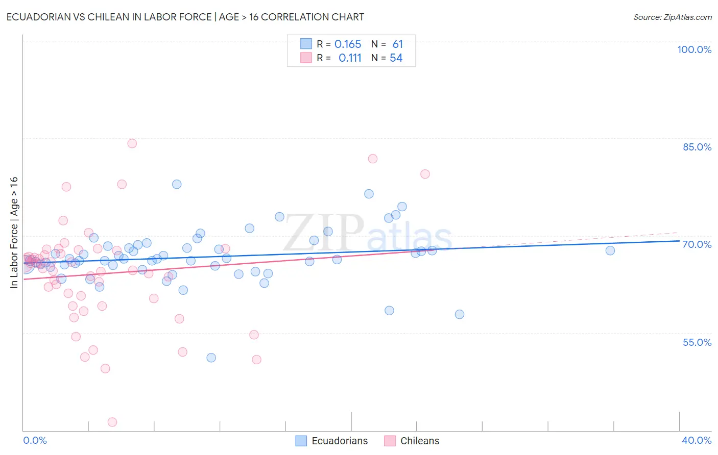 Ecuadorian vs Chilean In Labor Force | Age > 16