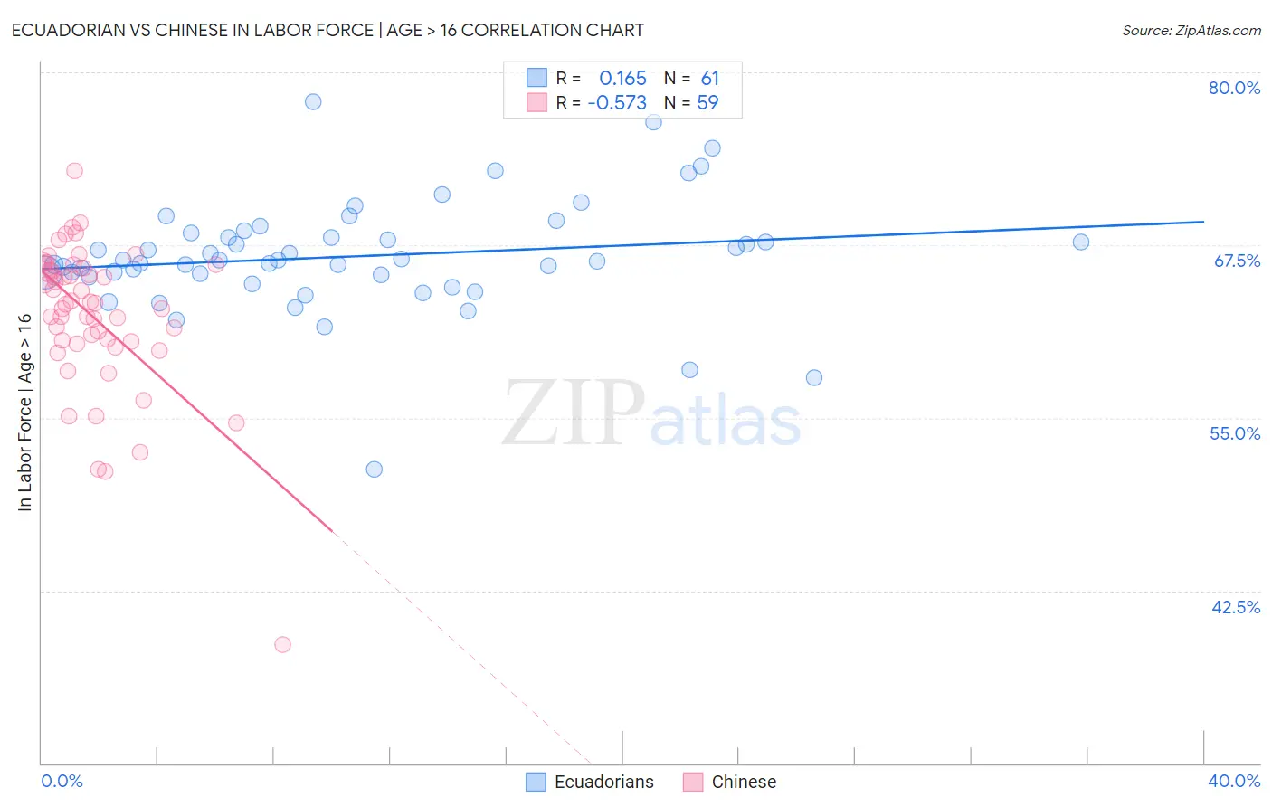 Ecuadorian vs Chinese In Labor Force | Age > 16