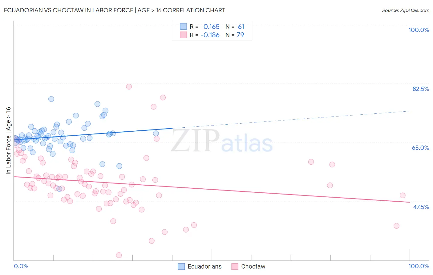 Ecuadorian vs Choctaw In Labor Force | Age > 16