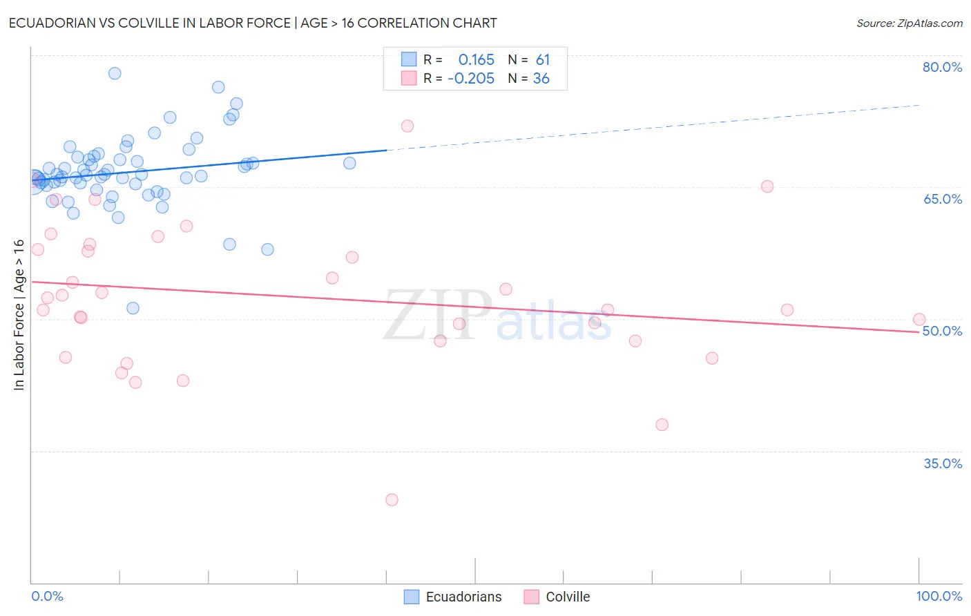 Ecuadorian vs Colville In Labor Force | Age > 16