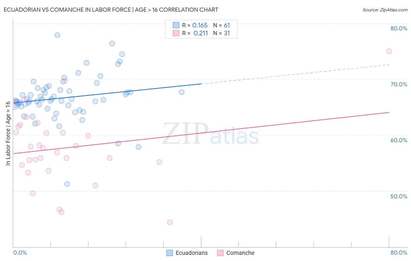 Ecuadorian vs Comanche In Labor Force | Age > 16