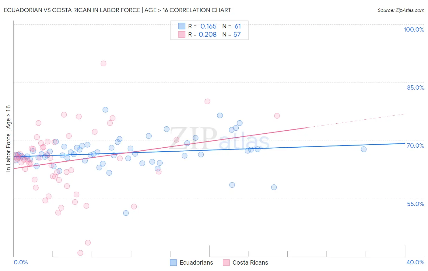 Ecuadorian vs Costa Rican In Labor Force | Age > 16