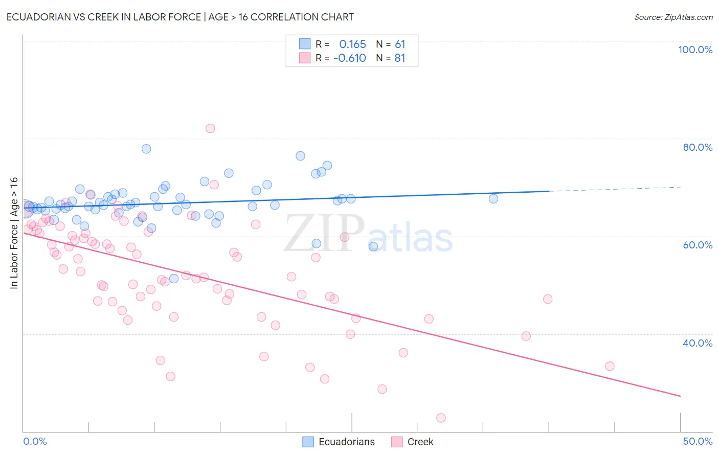 Ecuadorian vs Creek In Labor Force | Age > 16