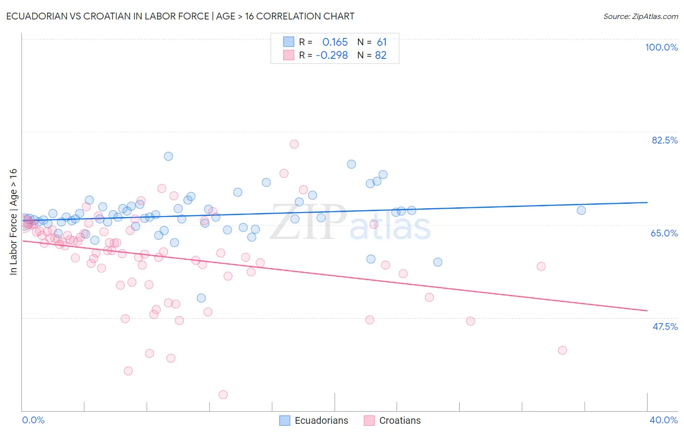 Ecuadorian vs Croatian In Labor Force | Age > 16