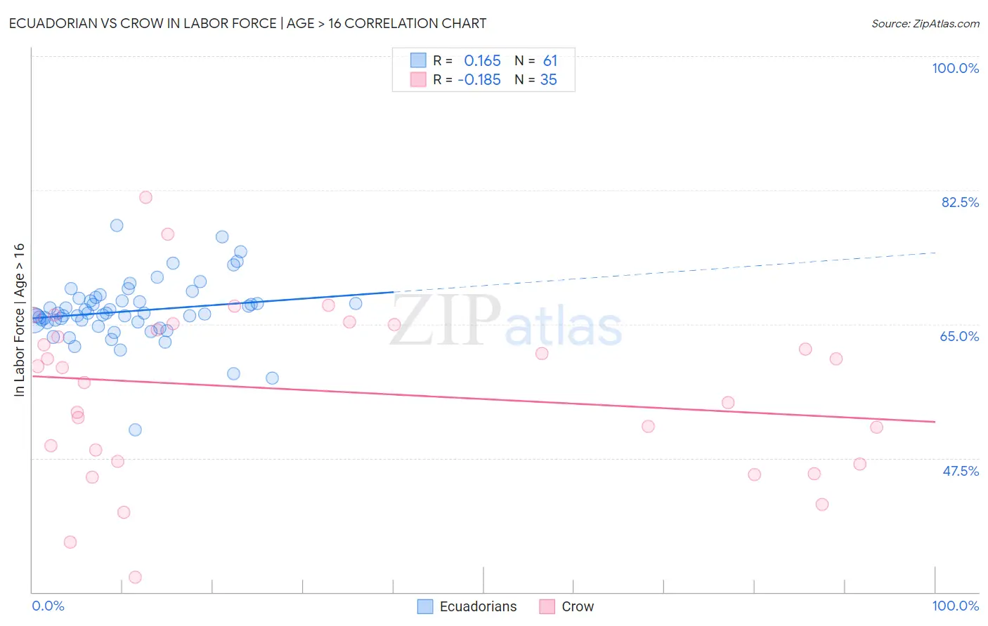 Ecuadorian vs Crow In Labor Force | Age > 16