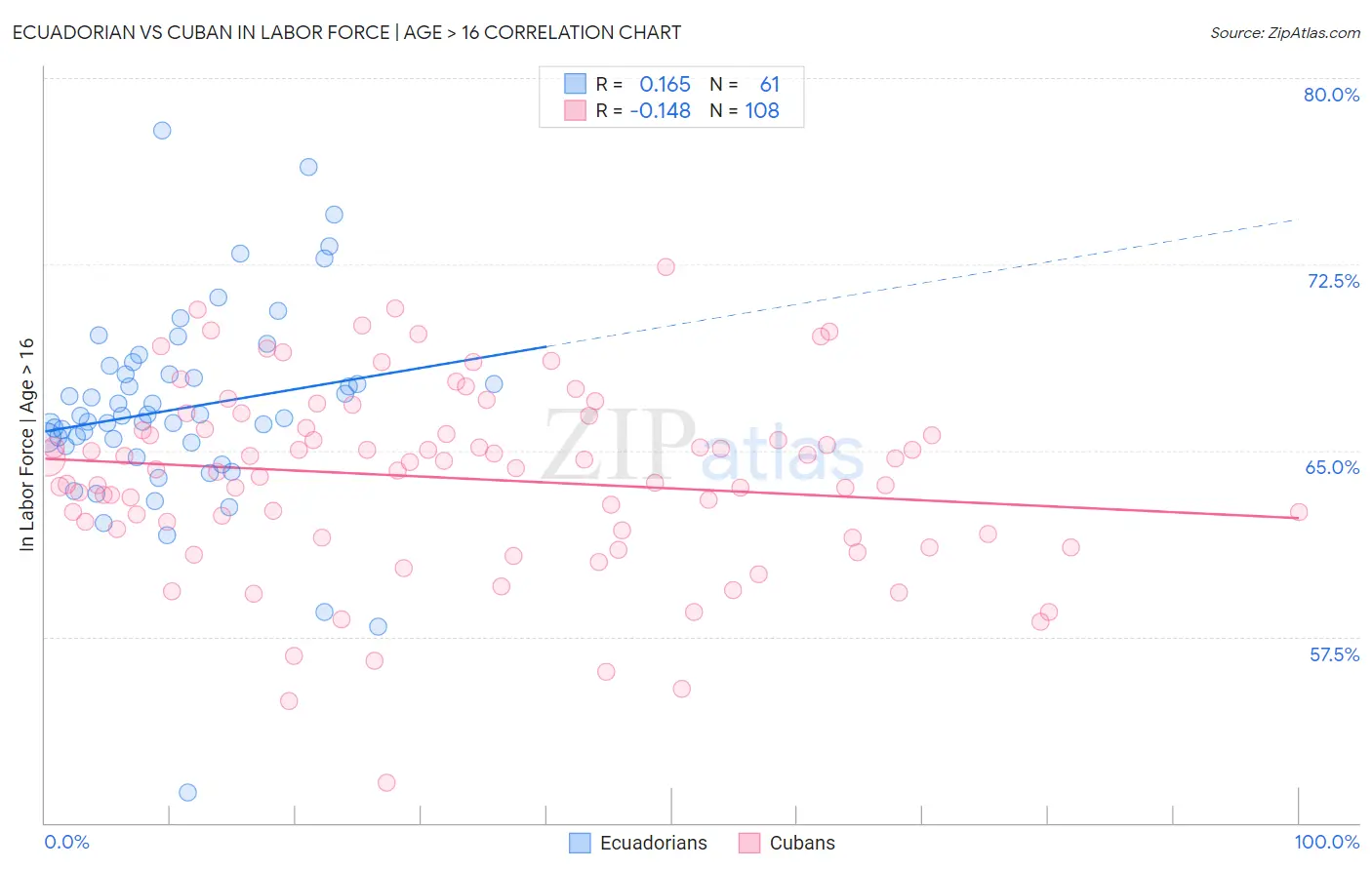 Ecuadorian vs Cuban In Labor Force | Age > 16
