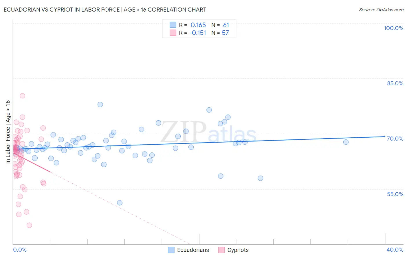 Ecuadorian vs Cypriot In Labor Force | Age > 16