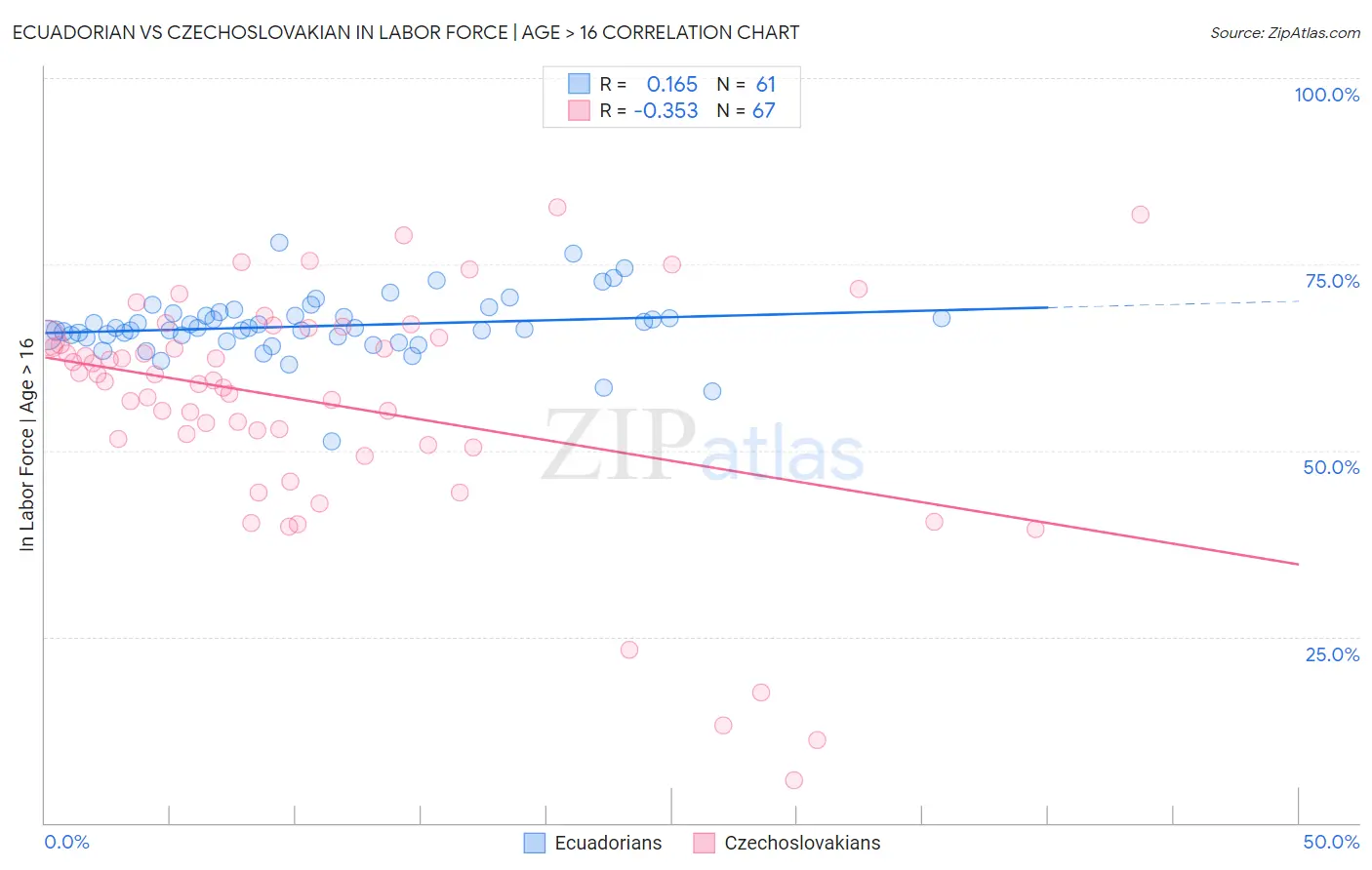 Ecuadorian vs Czechoslovakian In Labor Force | Age > 16