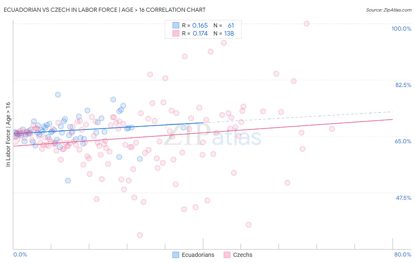 Ecuadorian vs Czech In Labor Force | Age > 16