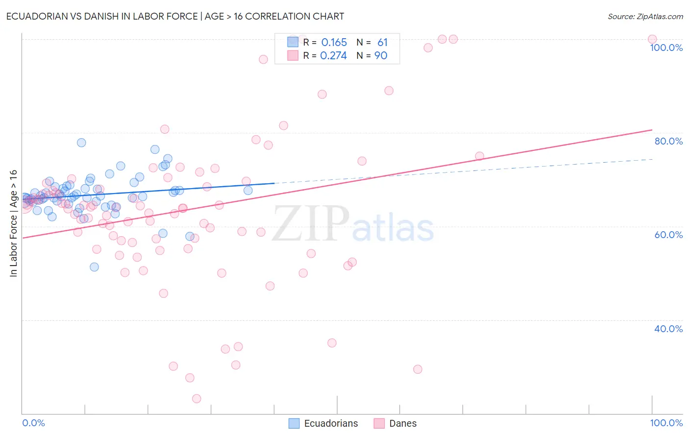 Ecuadorian vs Danish In Labor Force | Age > 16