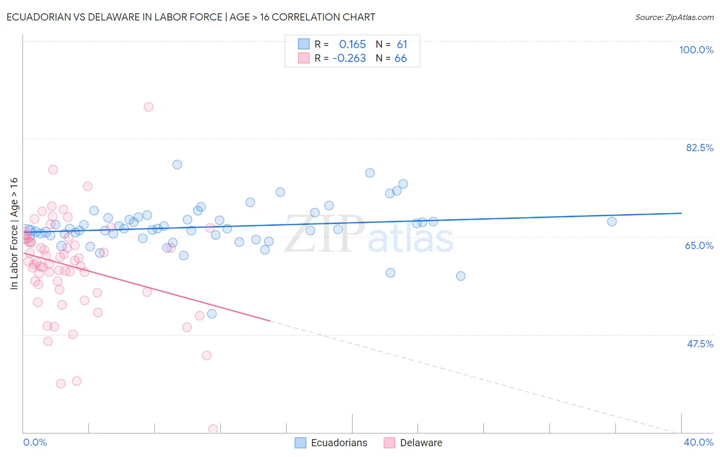 Ecuadorian vs Delaware In Labor Force | Age > 16