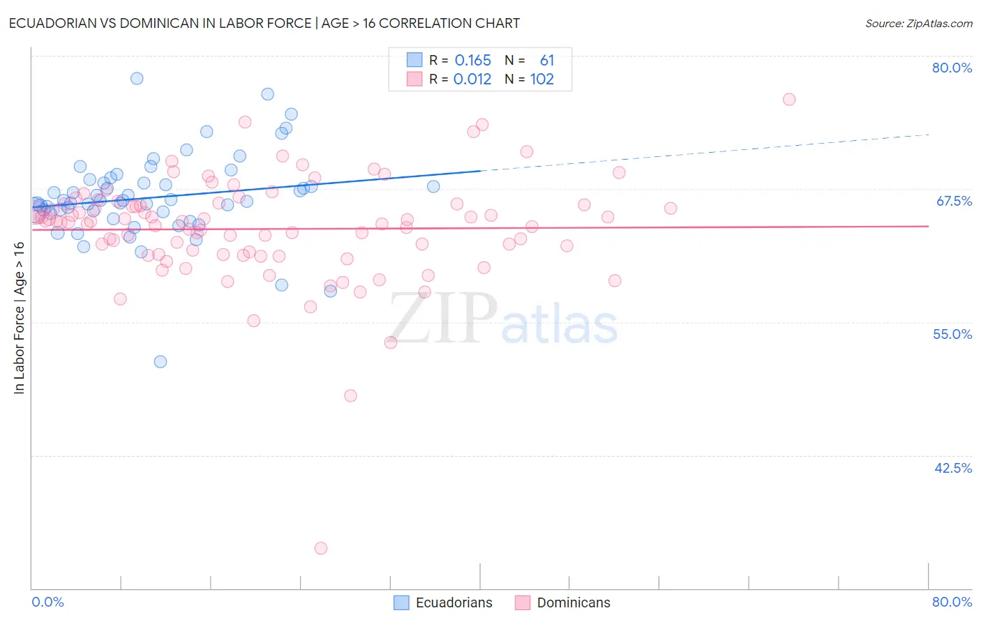Ecuadorian vs Dominican In Labor Force | Age > 16