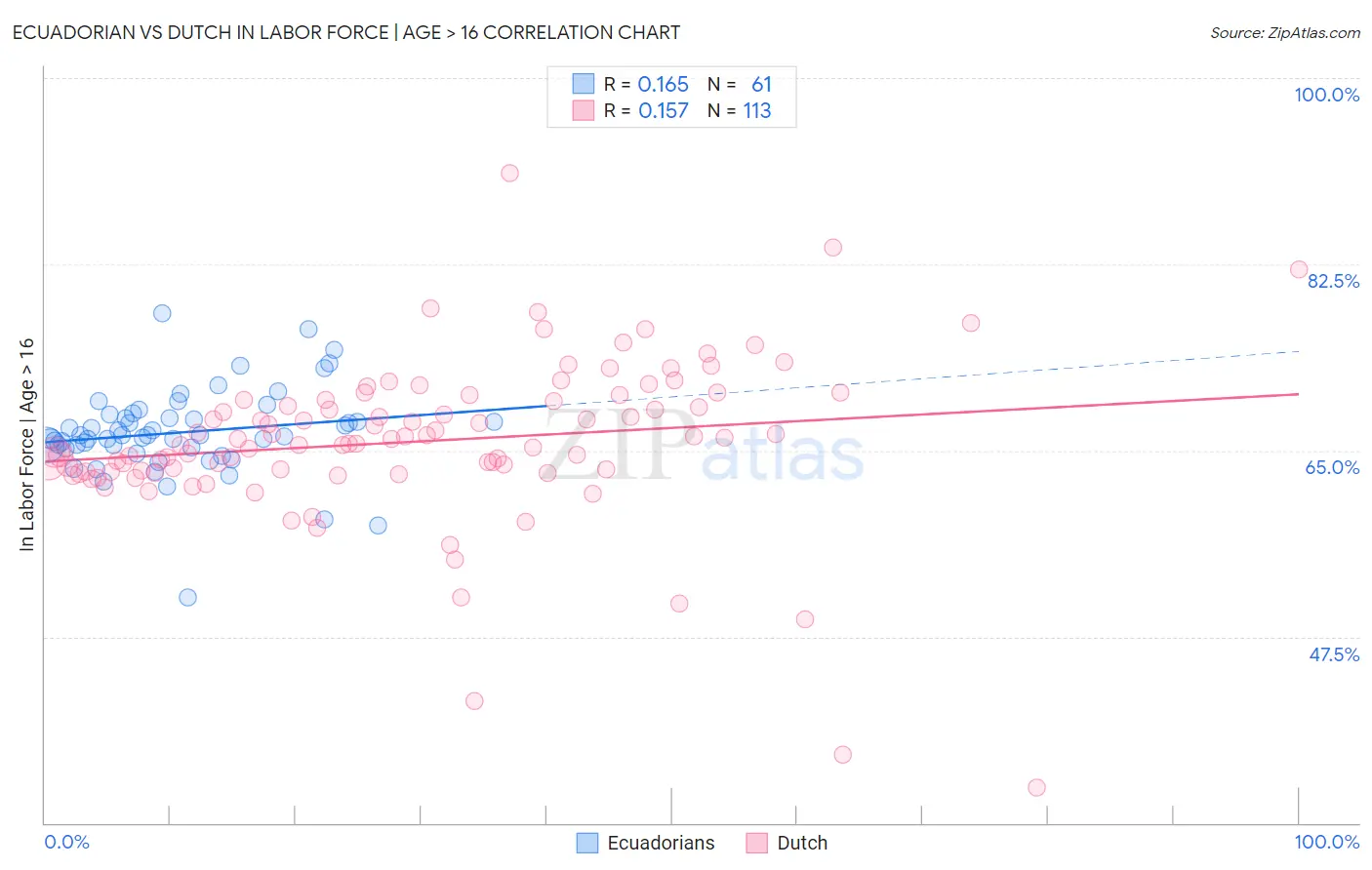 Ecuadorian vs Dutch In Labor Force | Age > 16