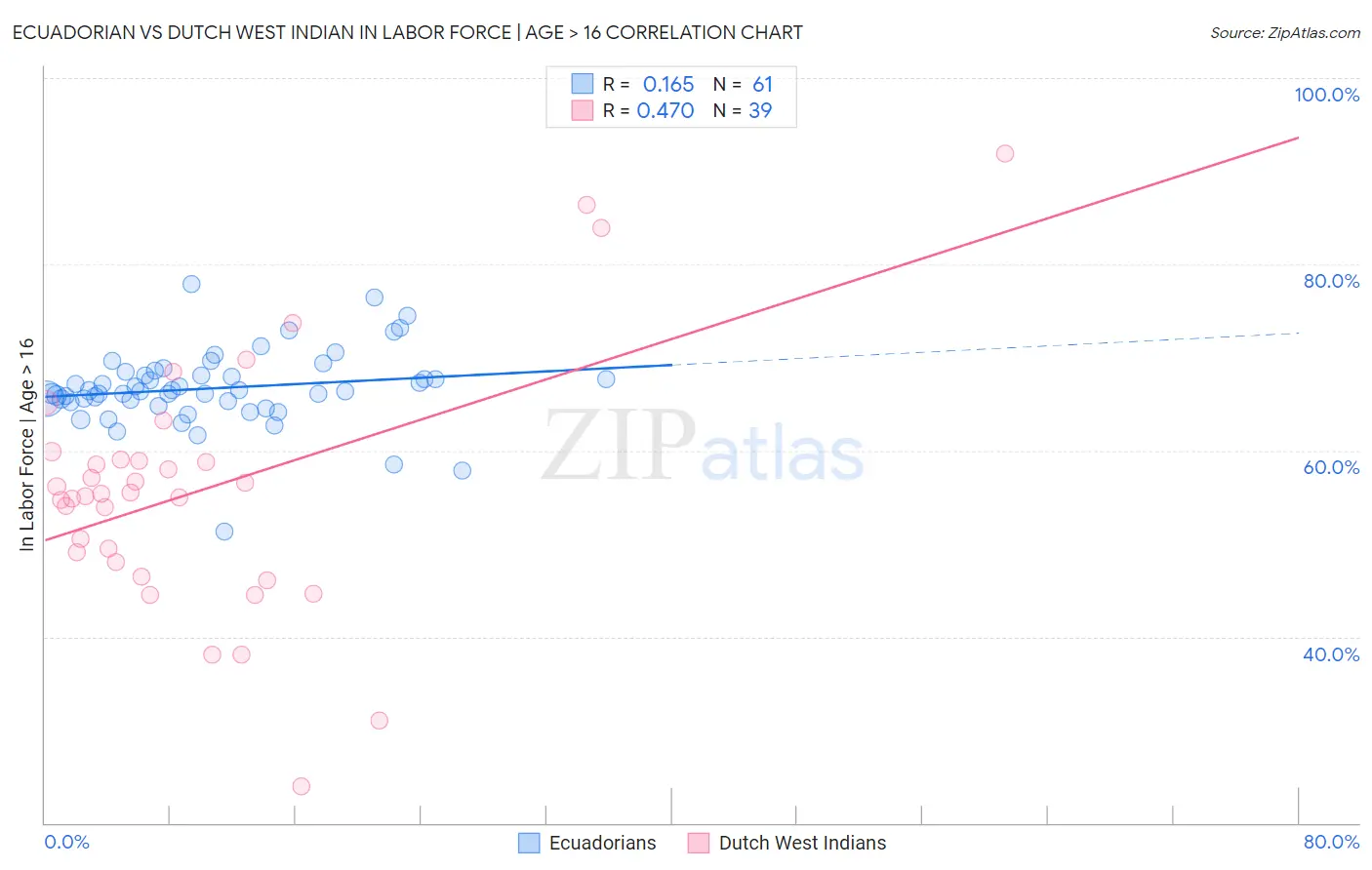 Ecuadorian vs Dutch West Indian In Labor Force | Age > 16